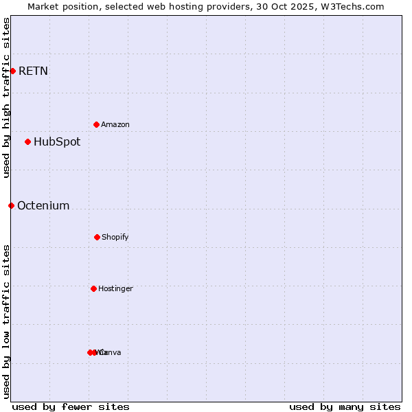 Market position of HubSpot vs. RETN vs. Octenium