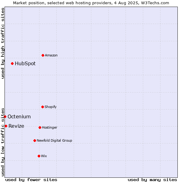 Market position of HubSpot vs. Revize vs. Octenium