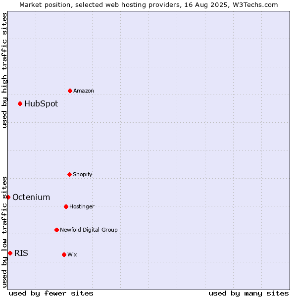 Market position of HubSpot vs. RIS vs. Octenium