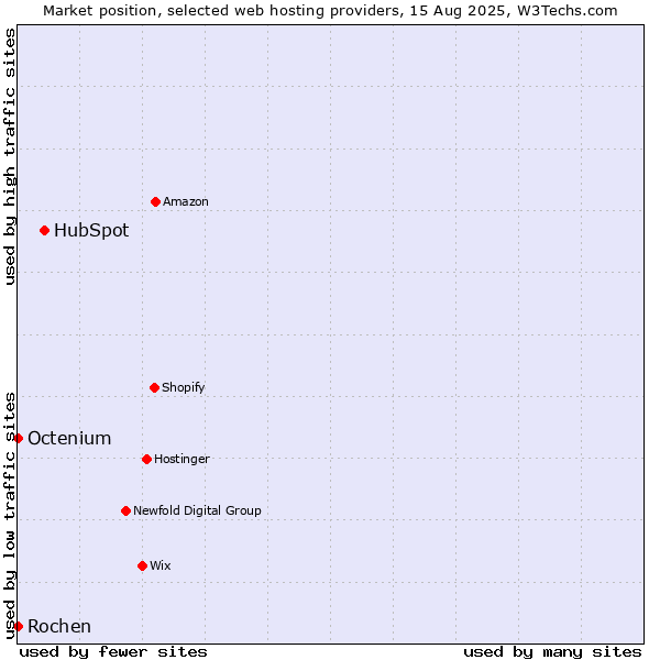 Market position of HubSpot vs. Octenium vs. Rochen