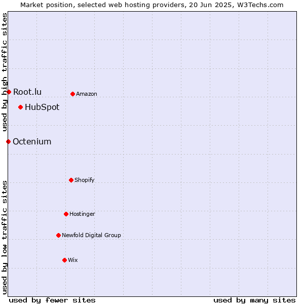 Market position of HubSpot vs. Root.lu vs. Octenium
