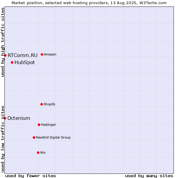 Market position of HubSpot vs. RTComm.RU vs. Octenium
