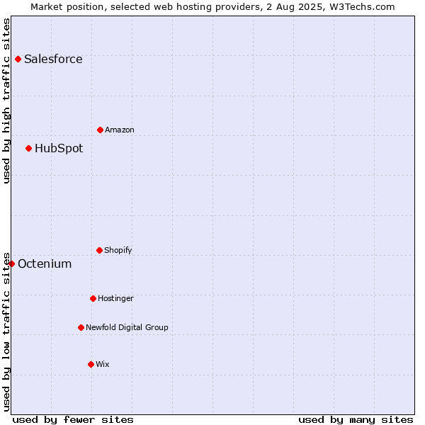 Market position of HubSpot vs. Salesforce vs. Octenium