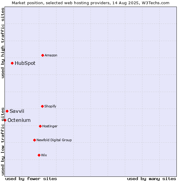 Market position of HubSpot vs. Savvii vs. Octenium