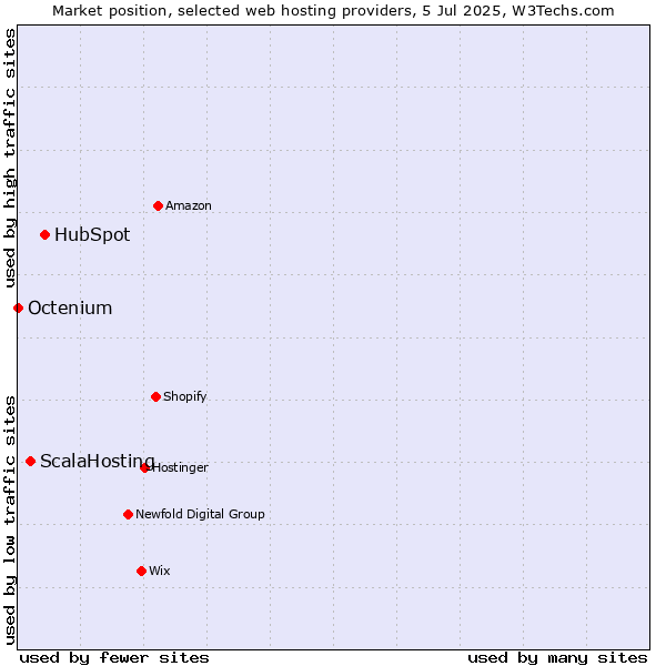 Market position of HubSpot vs. ScalaHosting vs. Octenium