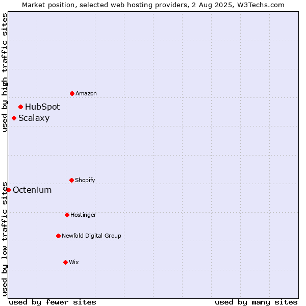 Market position of HubSpot vs. Scalaxy vs. Octenium