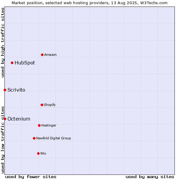 Market position of HubSpot vs. Scrivito vs. Octenium