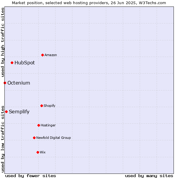 Market position of HubSpot vs. Semplify vs. Octenium