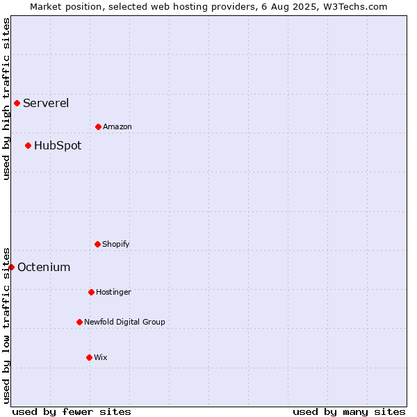 Market position of HubSpot vs. Serverel vs. Octenium
