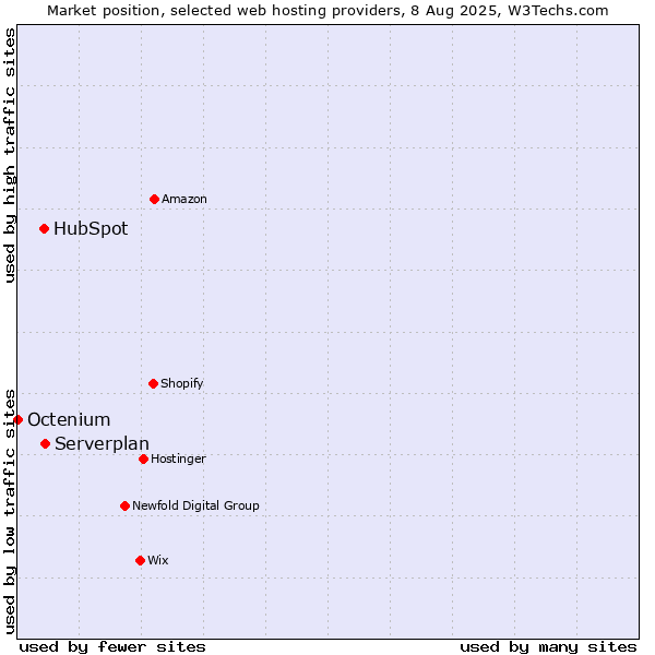 Market position of Serverplan vs. HubSpot vs. Octenium