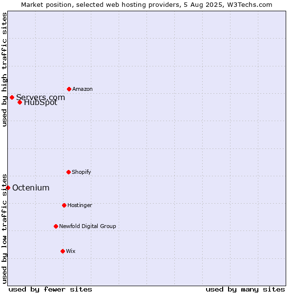 Market position of HubSpot vs. Servers.com vs. Octenium