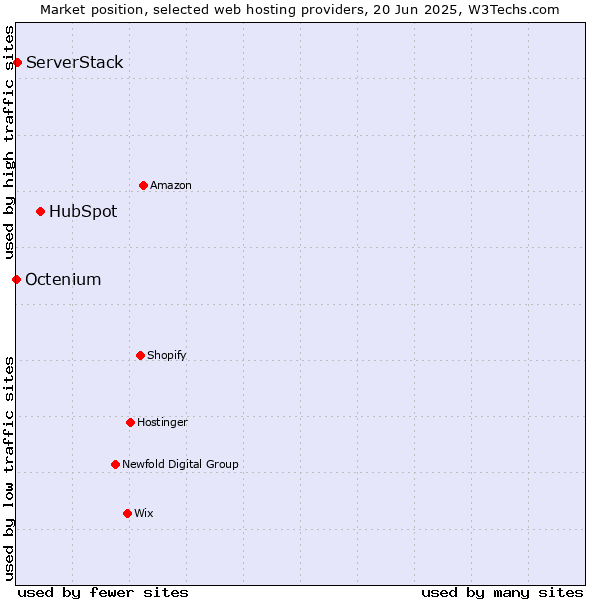 Market position of HubSpot vs. ServerStack vs. Octenium