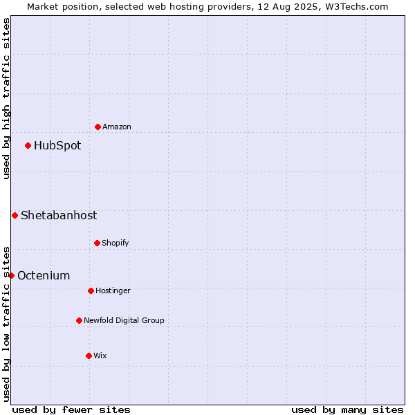 Market position of HubSpot vs. Shetabanhost vs. Octenium