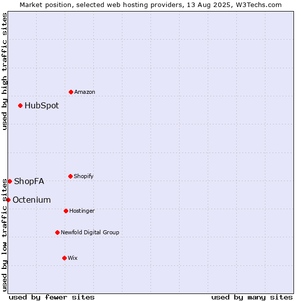 Market position of HubSpot vs. ShopFA vs. Octenium