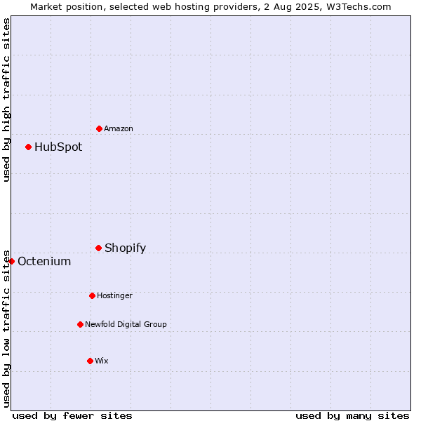 Market position of Shopify vs. HubSpot vs. Octenium