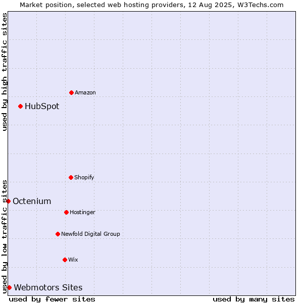 Market position of HubSpot vs. Webmotors Sites vs. Octenium
