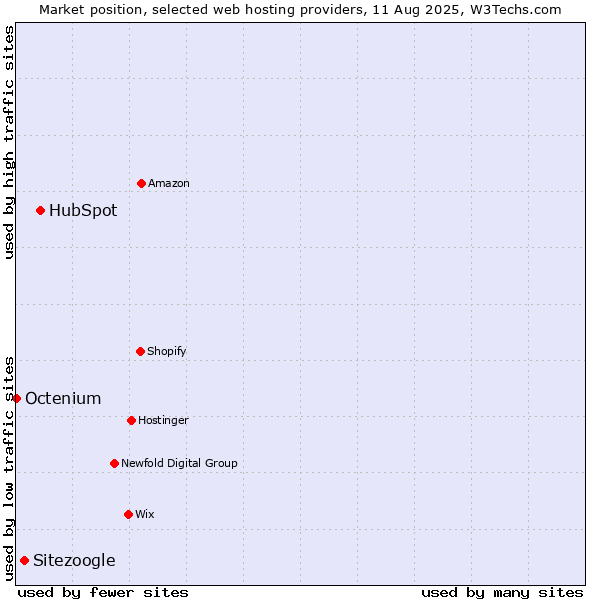 Market position of HubSpot vs. Sitezoogle vs. Octenium