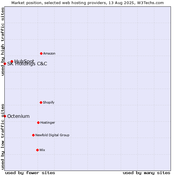 Market position of HubSpot vs. Octenium vs. SK Holdings C&C