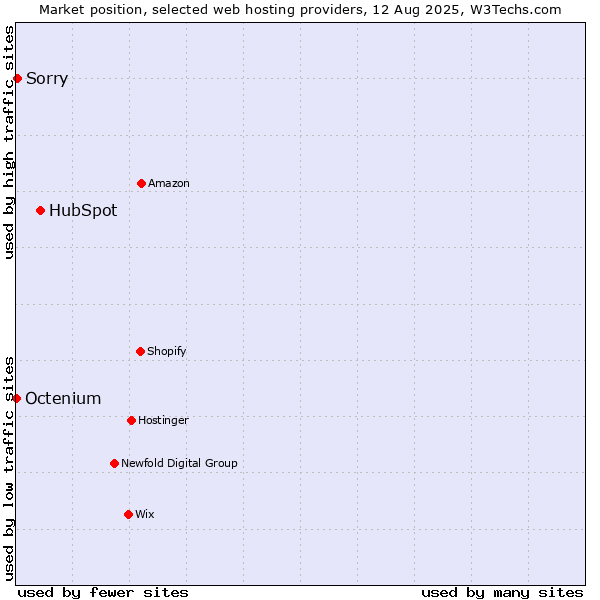 Market position of HubSpot vs. Sorry vs. Octenium
