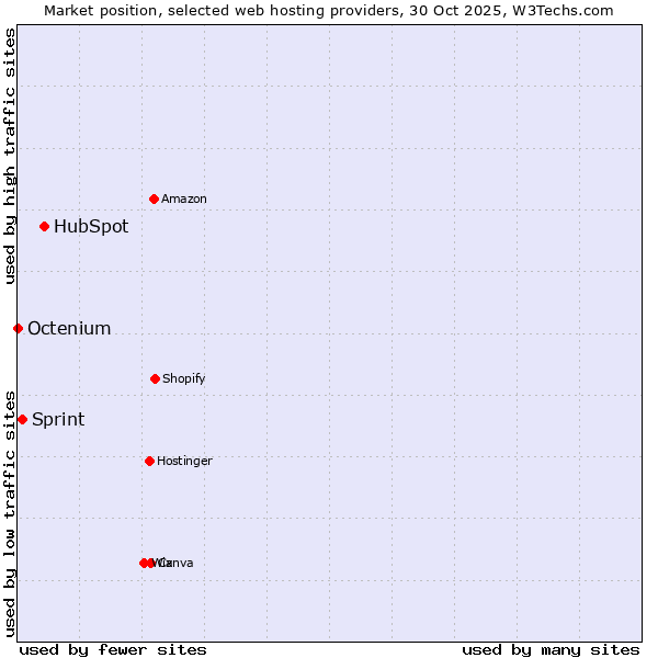 Market position of HubSpot vs. Sprint vs. Octenium