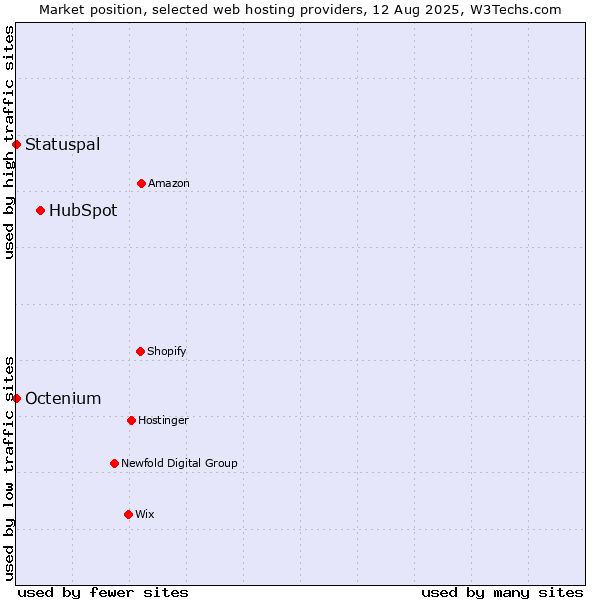Market position of HubSpot vs. Octenium vs. Statuspal