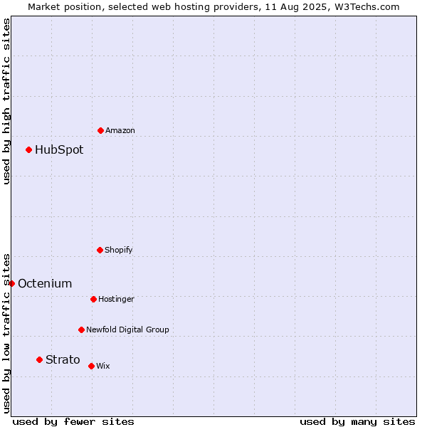 Market position of Strato vs. HubSpot vs. Octenium