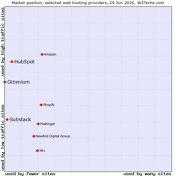 Market position of HubSpot vs. Substack vs. Octenium