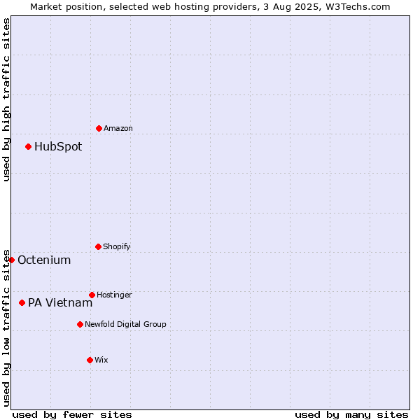Market position of HubSpot vs. PA Vietnam vs. Octenium