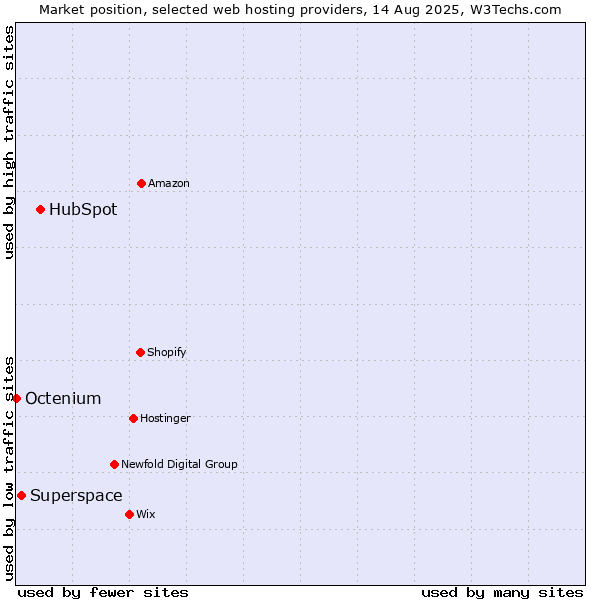 Market position of HubSpot vs. Superspace vs. Octenium