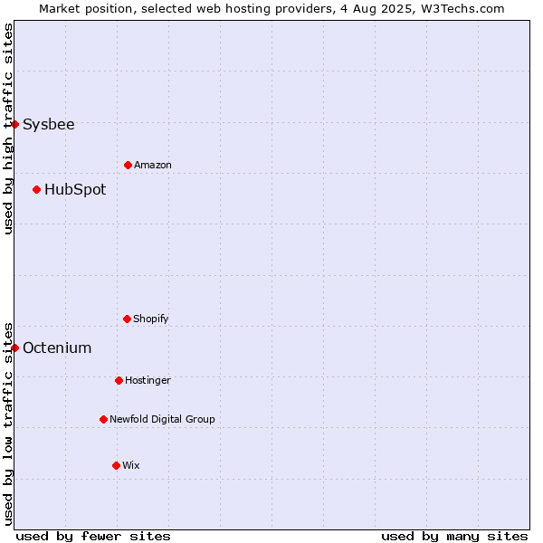Market position of HubSpot vs. Sysbee vs. Octenium