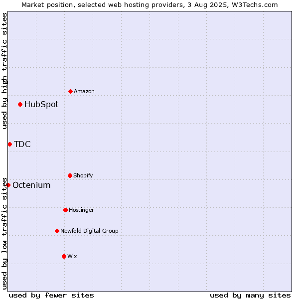 Market position of HubSpot vs. TDC vs. Octenium