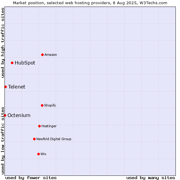 Market position of HubSpot vs. Telenet vs. Octenium