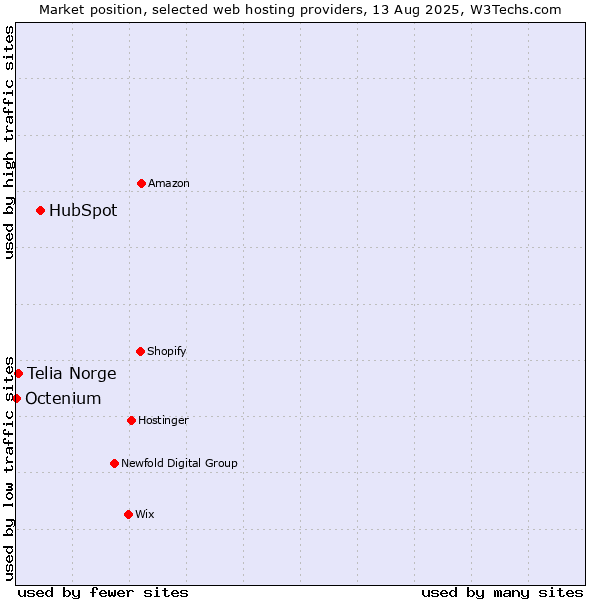 Market position of HubSpot vs. Telia Norge vs. Octenium