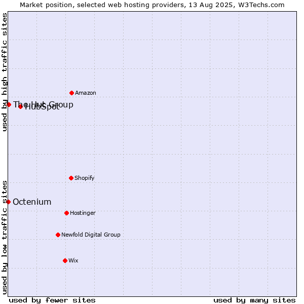 Market position of HubSpot vs. The Hut Group vs. Octenium