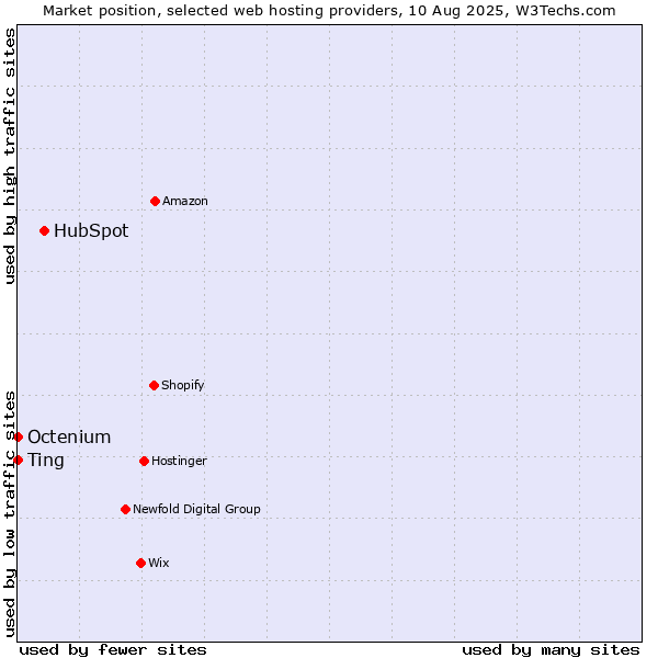 Market position of HubSpot vs. Octenium vs. Ting