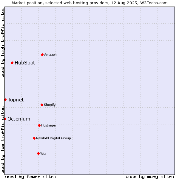 Market position of HubSpot vs. Topnet vs. Octenium