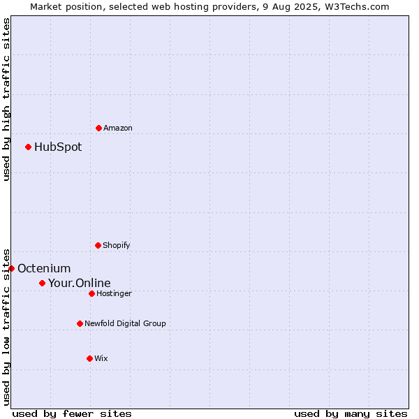 Market position of Your.Online vs. HubSpot vs. Octenium