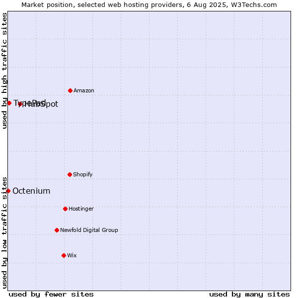 Market position of HubSpot vs. TypePad vs. Octenium