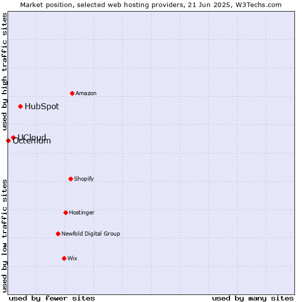 Market position of HubSpot vs. UCloud vs. Octenium