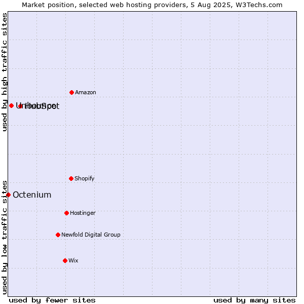 Market position of HubSpot vs. Unbounce vs. Octenium