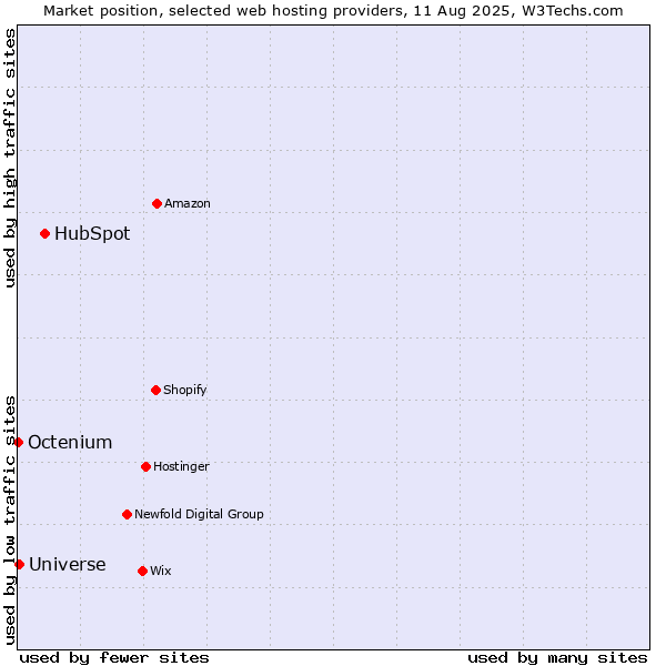 Market position of HubSpot vs. Universe vs. Octenium