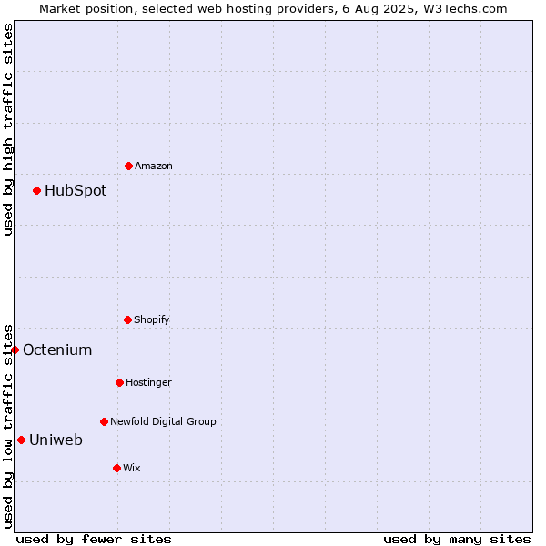 Market position of HubSpot vs. Uniweb vs. Octenium