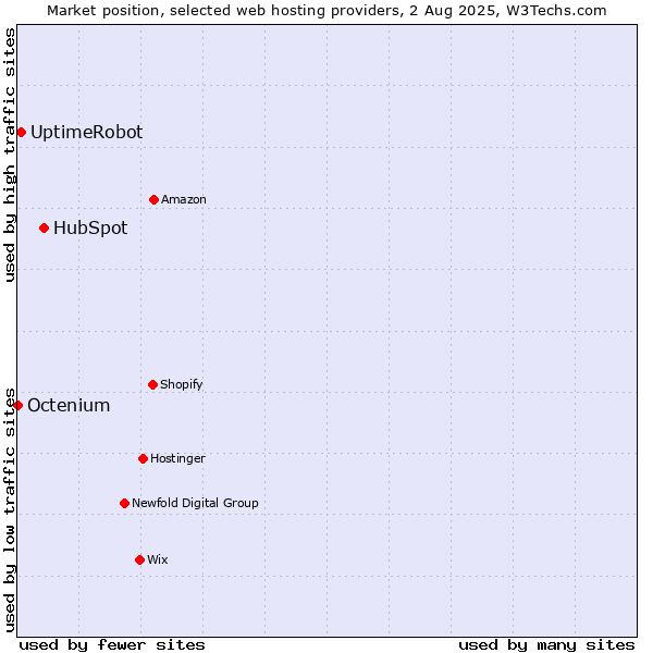 Market position of HubSpot vs. UptimeRobot vs. Octenium