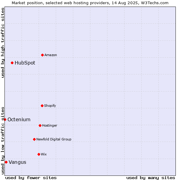 Market position of HubSpot vs. Vangus vs. Octenium
