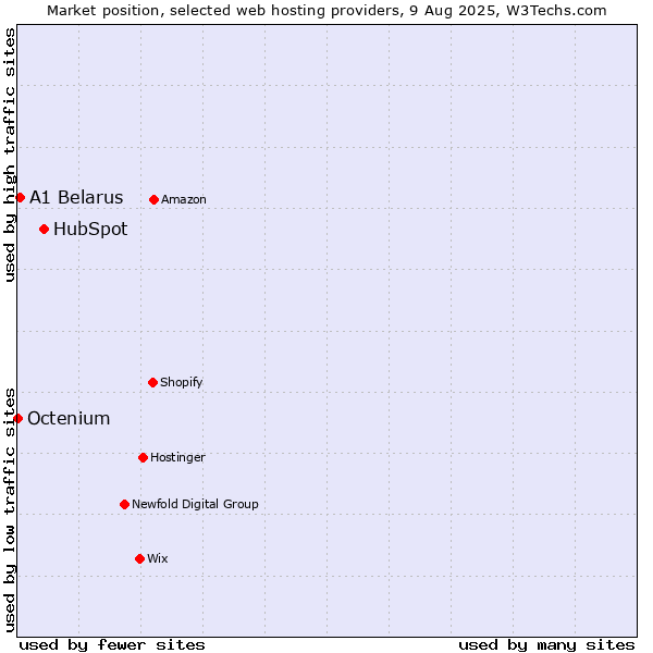 Market position of HubSpot vs. A1 Belarus vs. Octenium