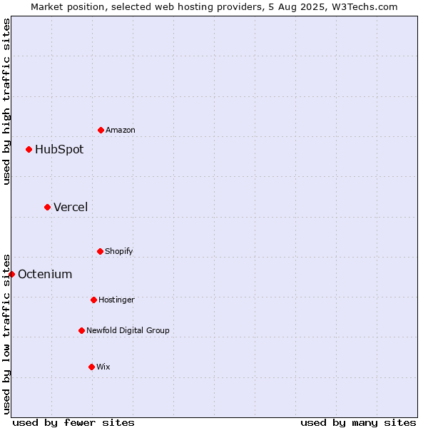 Market position of Vercel vs. HubSpot vs. Octenium