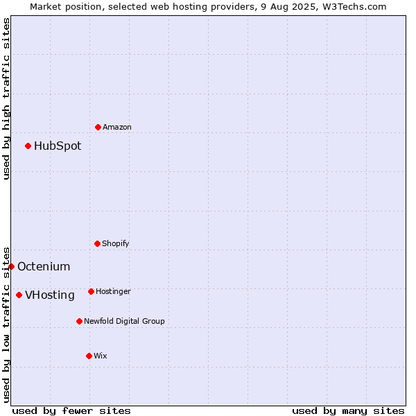 Market position of HubSpot vs. VHosting vs. Octenium