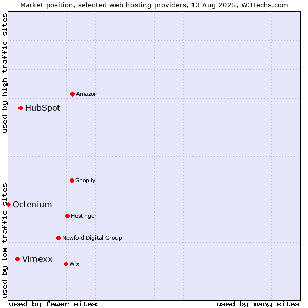 Market position of HubSpot vs. Vimexx vs. Octenium