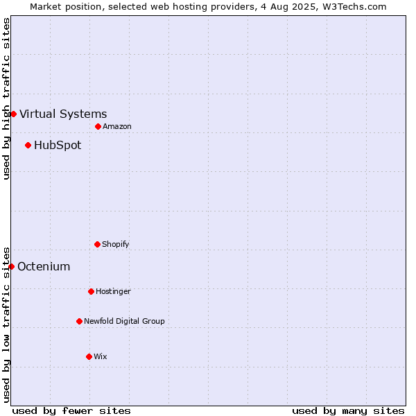 Market position of HubSpot vs. Virtual Systems vs. Octenium