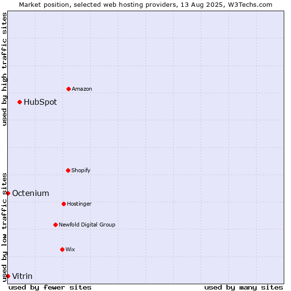 Market position of HubSpot vs. Octenium vs. Vitrin